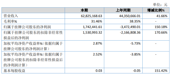 泸深A融通 佳德联益2020年净利174.24万 本年销量增长
