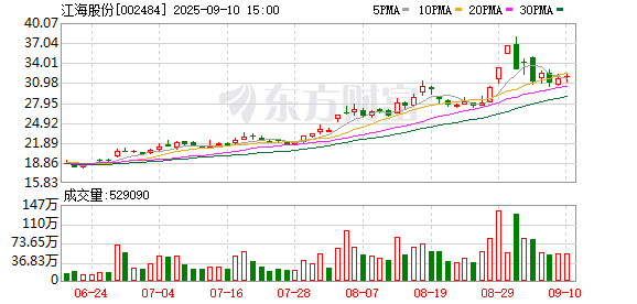 股融通 江海股份：股票交易异常波动