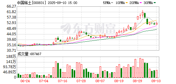 创惠优配 中国稀土：股票交易异常波动