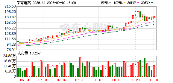 华融配资 深南电路：股票交易异常波动