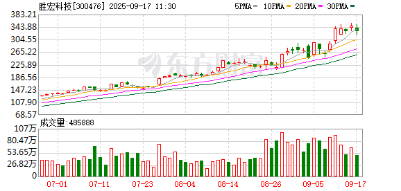 壹资网 胜宏科技成交额超150亿元