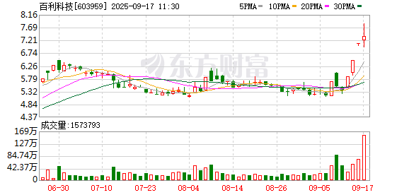 牛掌柜 百利科技成交额创2016年6月30日以来新高